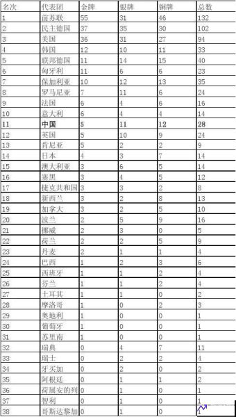 1988奥运会金牌榜(1988奥运会金牌榜单)
