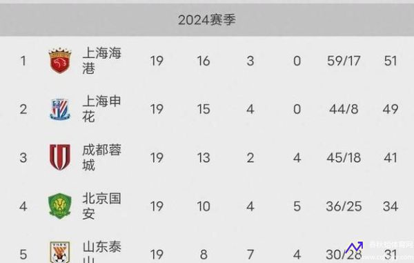 2010中超积分榜(2010中超联赛冠军)