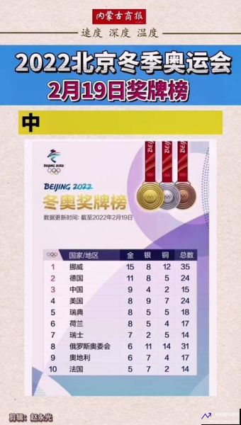 2022冬奥会奖牌榜排名最新(冬奥会奖牌榜2020)