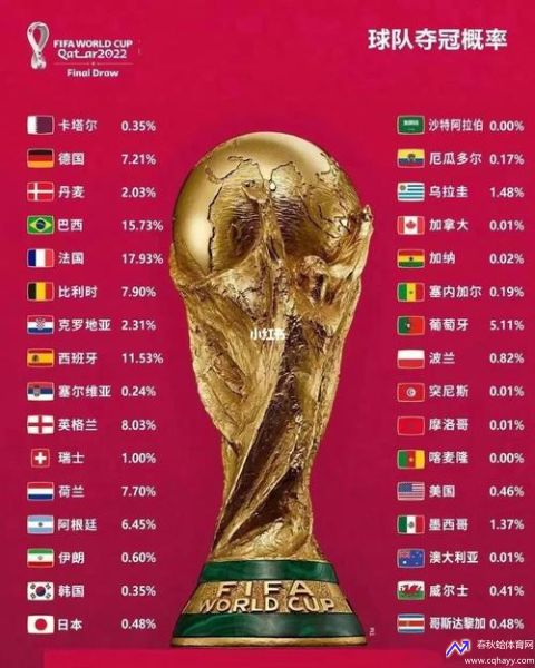 2022年世界杯夺冠分析(2022年世界杯夺冠概率)