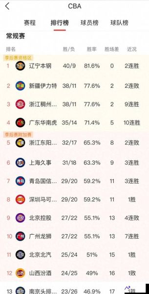 CBA2021-2022排名(cba2020-2021排行榜)
