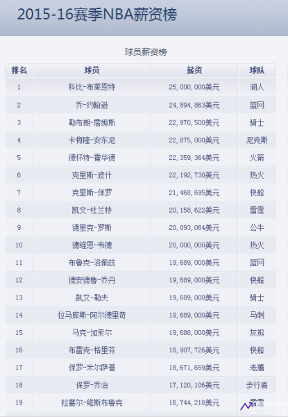 nba球员年薪(NBA球员年薪排行榜)
