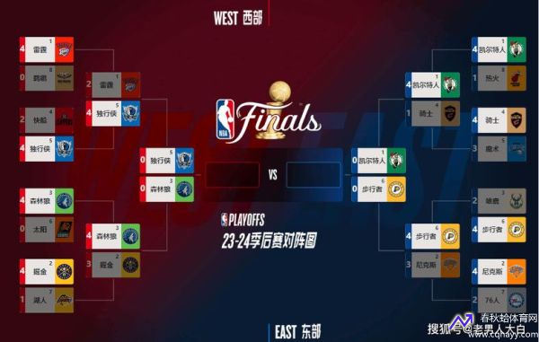 nba季后赛对阵图规则(nba季后赛的对阵表)