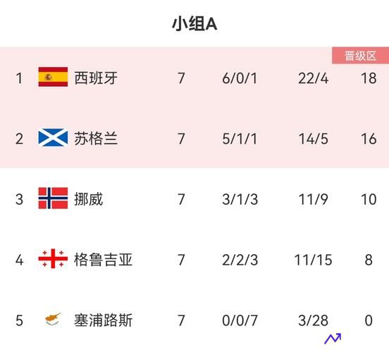 世预赛欧洲区积分榜(世预赛欧洲区积分榜A组)
