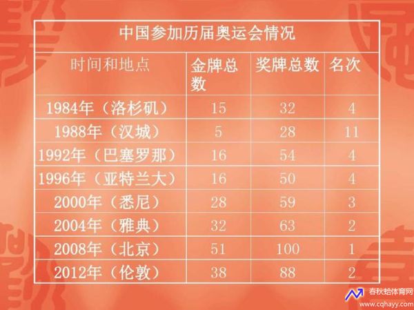 中国金牌总数超雅典奥运会(中国在雅典奥运会的排名)
