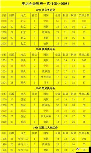 历届奥运会奖牌榜总数统计表(历届奥运会奖牌榜一览)