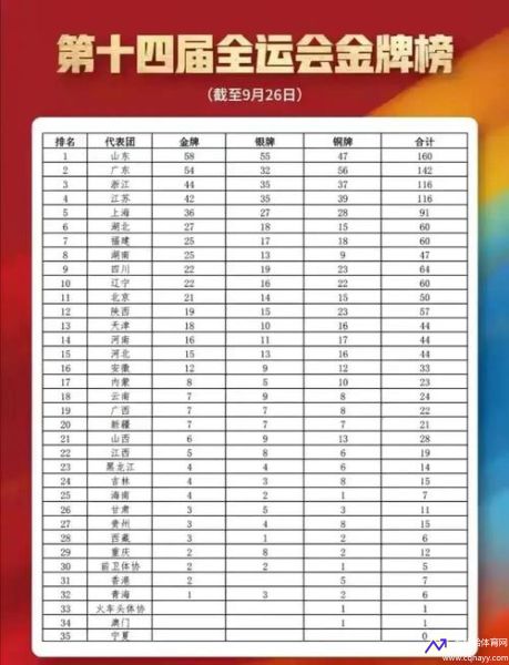 全运会奖牌榜最新排名(全运会奖牌榜最新排名实时)
