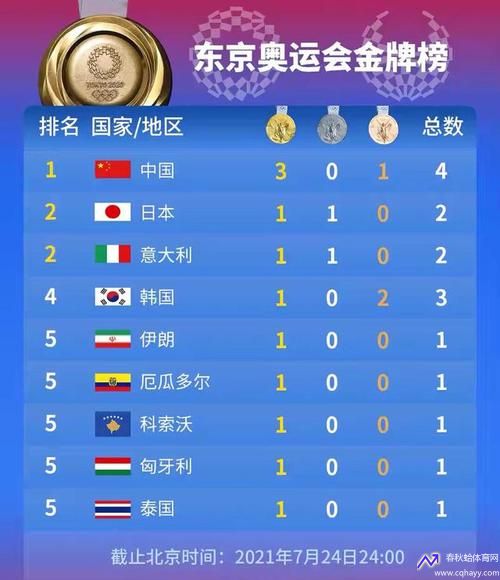 奖牌榜东京奥运会2021(20211东京奥运会奖牌榜)