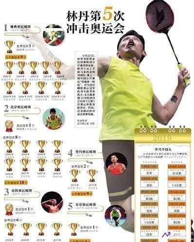 林丹世界排名被移除(林丹排名第一时间)