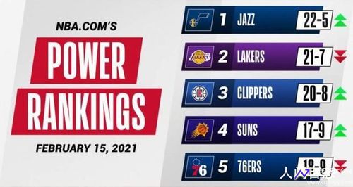 爵士登顶NBA官方最新球队实力榜(爵士nba排名)