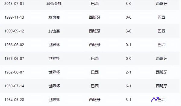 联合会杯巴西vs西班牙(巴西与西班牙比赛结果)